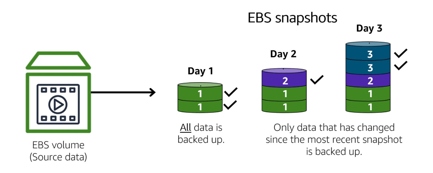 Image of Amazon EBS Snapshots